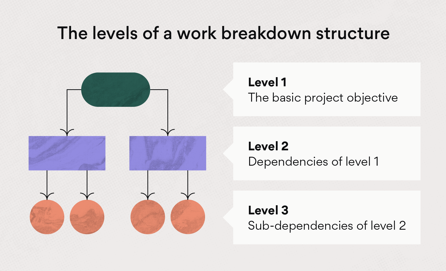 What are the 3 levels of work breakdown structure?