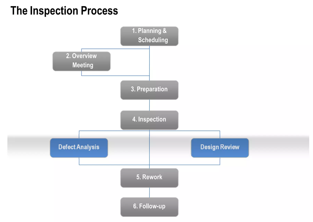 Inspection process workflow