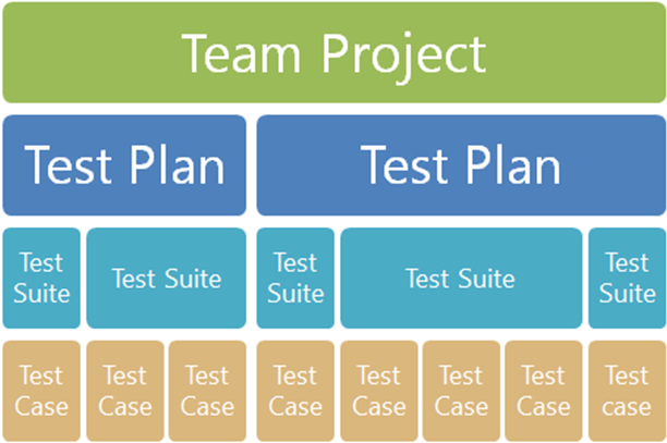 Mô hình cấu trúc của Test Suite trong Test Plan