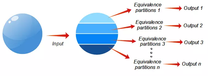 Phân vùng tương đương (Equivalence Partitioning)