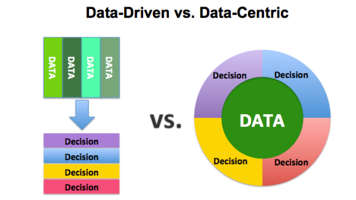 So sánh Data-driven và Data-centric. Nguồn ảnh: Applied Software