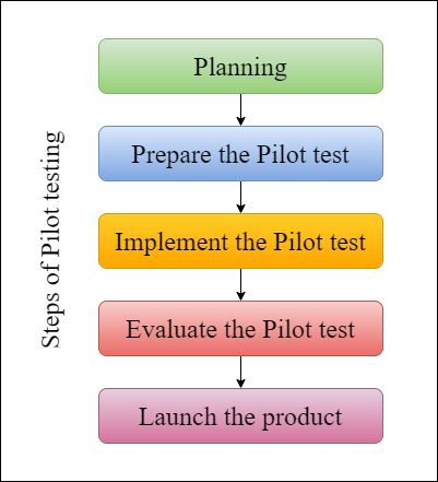 Test Plan của một Pilot Testing