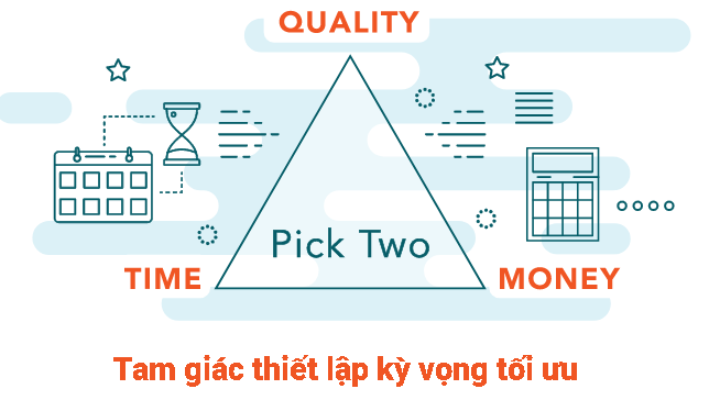 project management triangle of expectation
