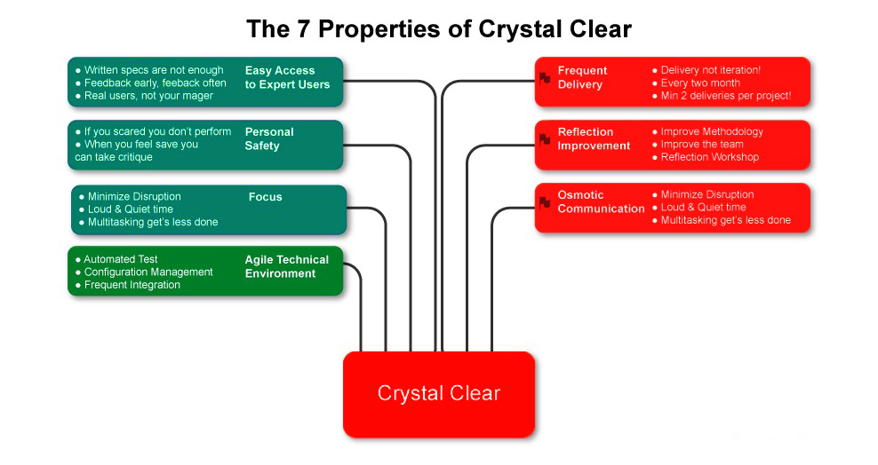 7 thuộc tính căn bản của Crystal Clear