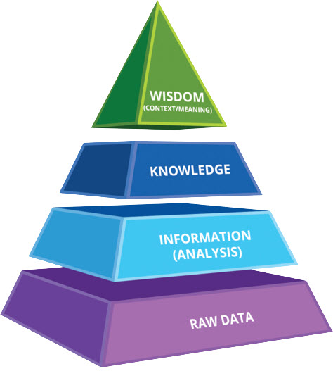 Tháp dữ liệu DIKW với 4 tầng xử lý dữ liệu. Tầng cao nhất (Wisdom) là tri thức quan trọng đối với doanh nghiệp, giúp lãnh đạo ra quyết định dựa trên số liệu.