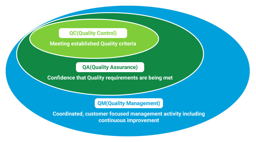 Quy trình đảm bảo chất lượng Quality Assurance
