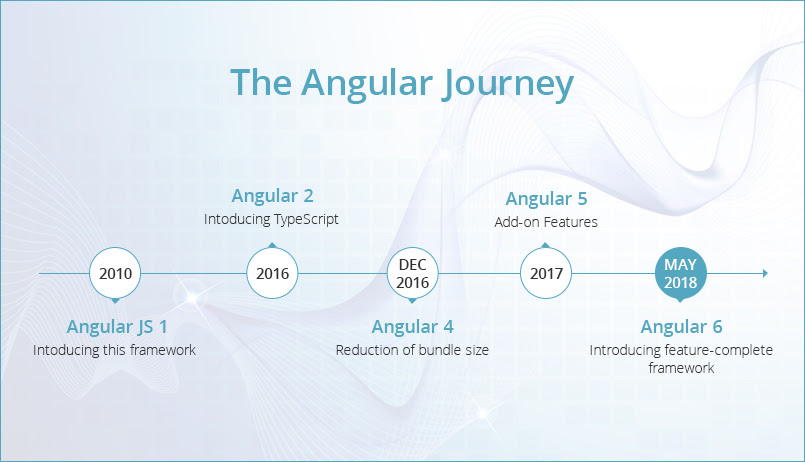 The angular journey