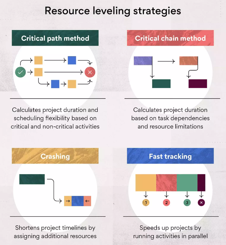 Resource leveling strategies