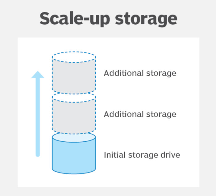 Scale-up hệ thống lưu trữ và các ứng dụng