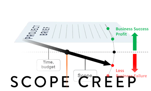 What is scope creep?