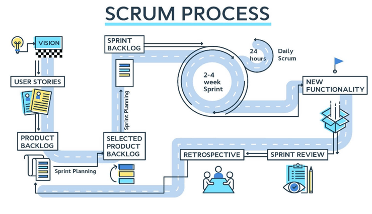 Scrum là quy trình thích ứng tốt với các biến động thay đổi yêu cầu. Các dự án tuân thủ Scrum sẽ có các bộ quy chuẩn riêng về quy trình làm việc và triển khai dự án.