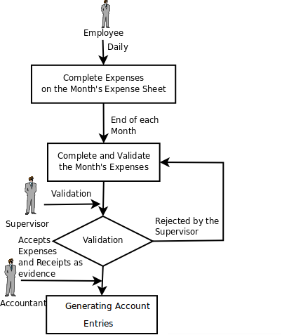 Process for Dealing with Expense Reimbursements
