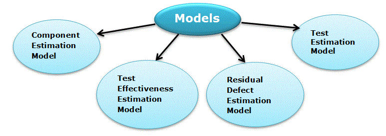 Bayesian network and Markov models. A Bayesian network (BN) is a probabilistic graphical model for representing knowledge about an uncertain domain where each node corresponds to a random variable and each edge represents the conditional probability for the corresponding random variables