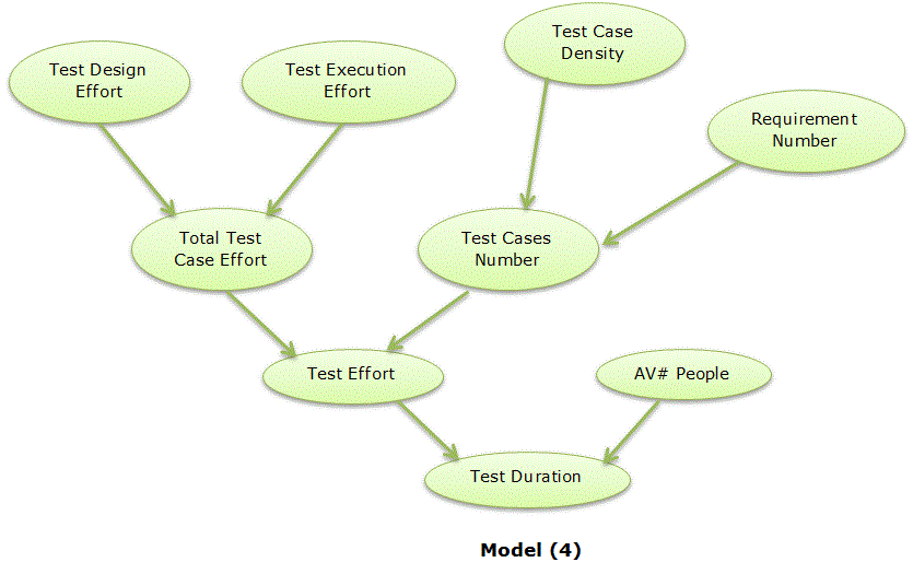 Test Estimation Model