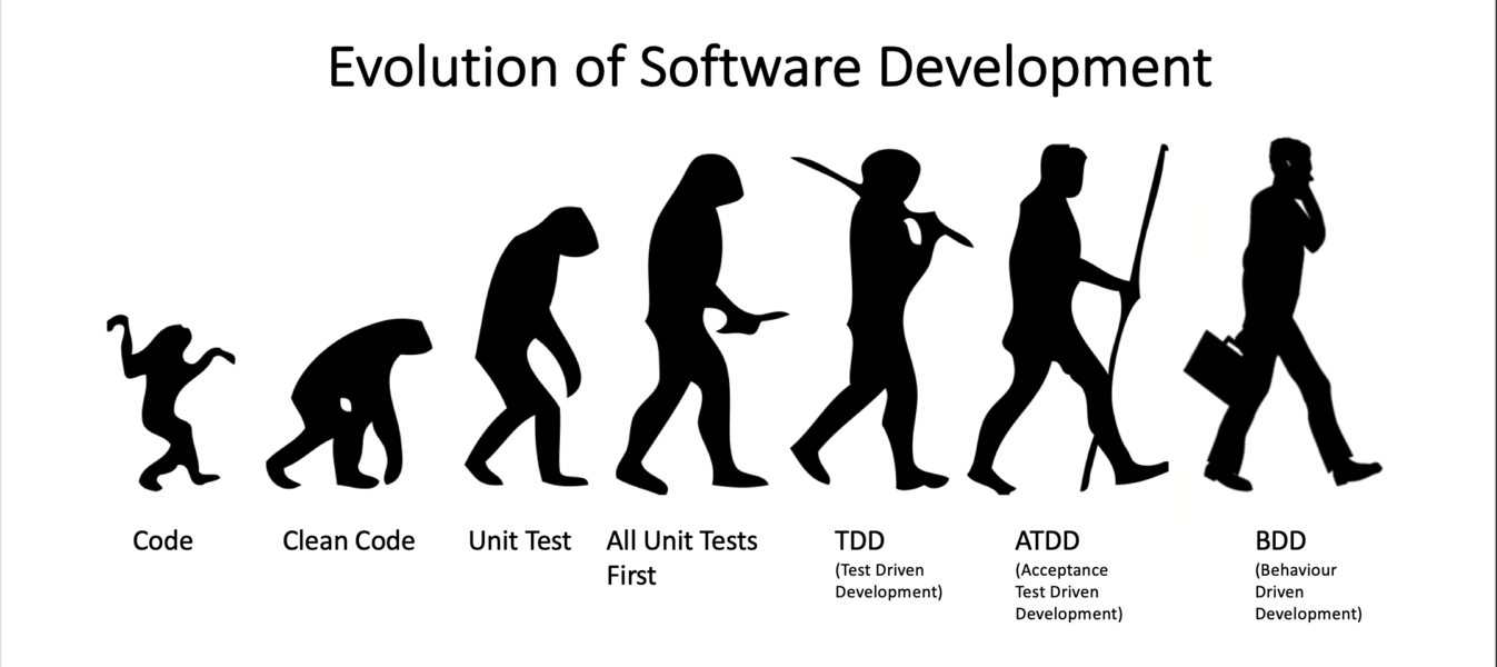 Evolution of software development