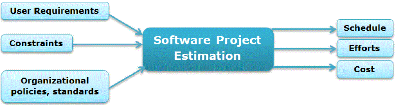 Software project estimation