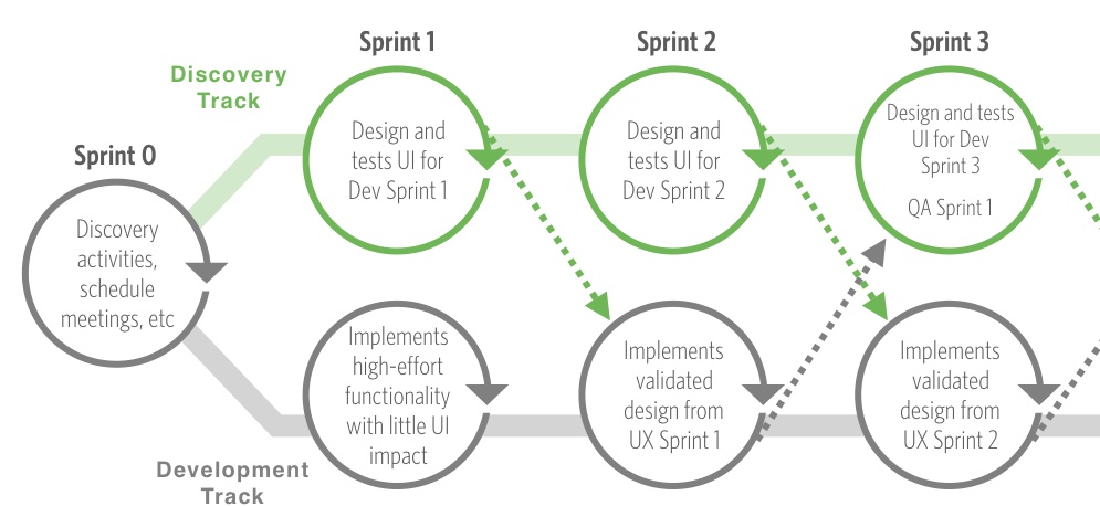 DEBUNKING THE MYTHS OF SPRINT 0