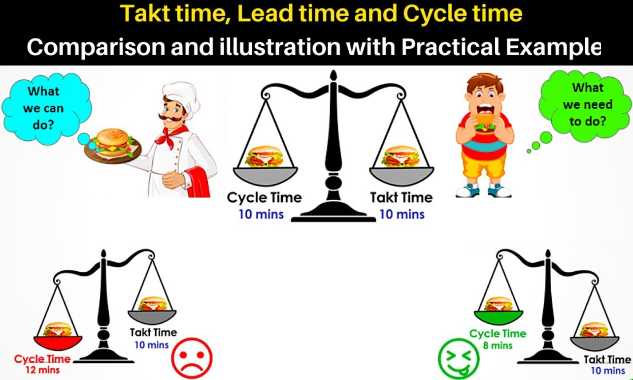 Takt time, lead time and circle time