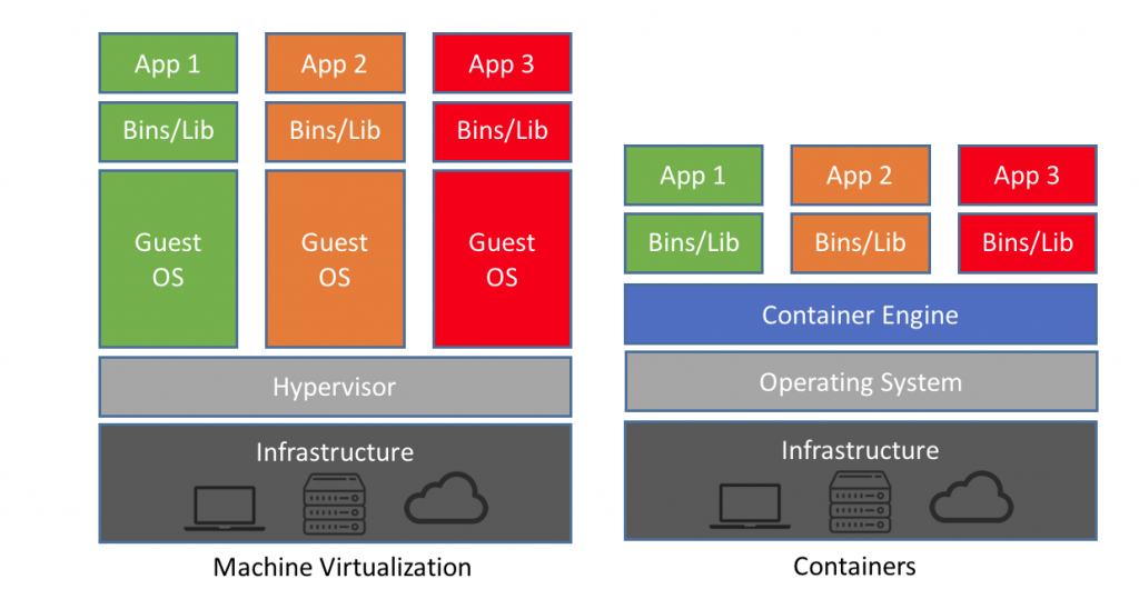Khác nhau giữa Container và Virtual Machine