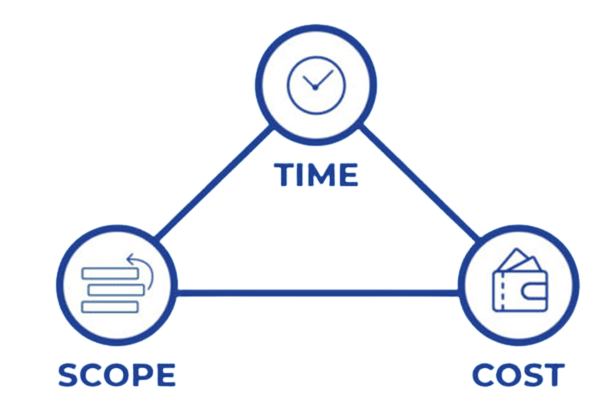 Time, Scope and Cost