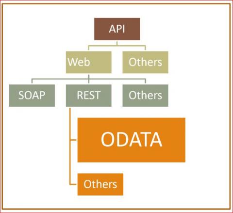 You can see that OData is a type of REST API.