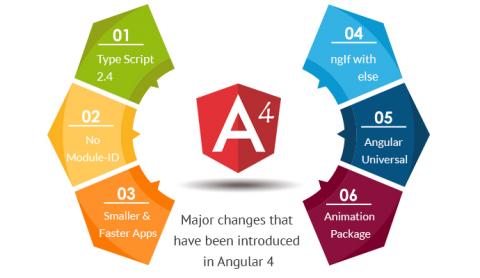 Angular 4 features
