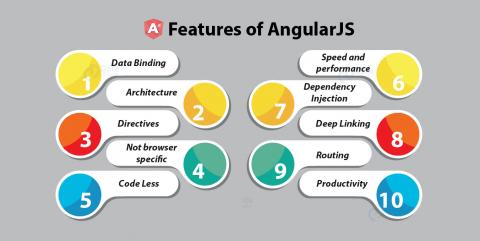 AngularJS 1 features