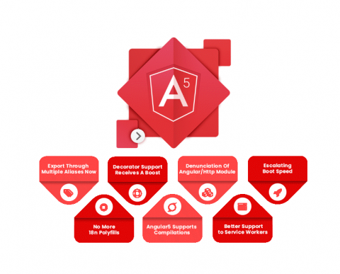 Angular 5 features
