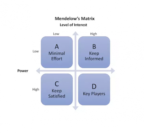 Ma trận mendelow phân loại stakeholder dưới góc nhìn Quyền lực và Mức độ ảnh hưởng
