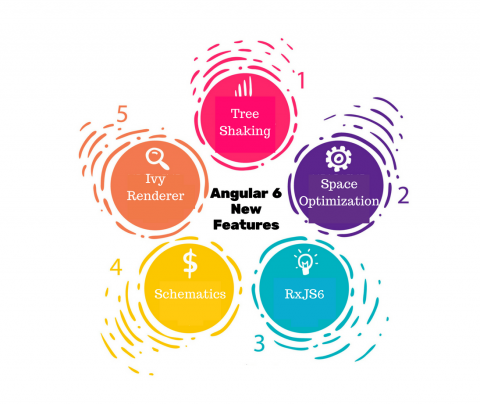 Angular 6 features