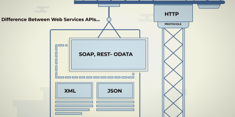 Difference between WebServices APIs