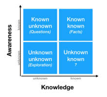 How to use the "Knowns" and "Unknowns" technique to manage assumptions