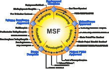 How to deliver successful IT projects using MSF team model and MSF process model?