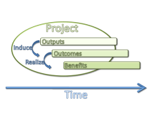 Output, outcome and benefits of a project: what are the differences?