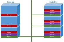 So sánh scale-up và scale-out các hệ thống lưu trữ hạ tầng máy chủ