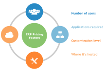 Phần mềm ERP giá bao nhiêu?