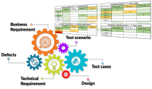 A traceability matrix is a document that details the technical requirements for a given test scenario and its current state. It helps the testing team understand the level of testing that is done for a given product. The traceability process itself is used to review the test cases that were defined for any requirement.