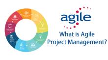 Agile project management relies on the agile framework to manage projects. The framework works by breaking down the project into small cycles, known as sprints. Teams complete these sprints according to urgency or importance.