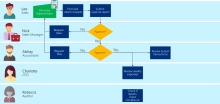 A business process model is a graphical representation of a business process or workflow and its related sub-processe