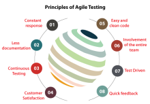 Agile testing is software testing that follows the best practices of the Agile development framework. Agile development takes an incremental approach to development. Similarly, Agile testing includes an incremental approach to testing. In this type of software testing, features are tested as they are developed.