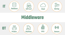 Middleware is software that different applications use to communicate with each other. It provides functionality to connect applications intelligently and efficiently so that you can innovate faster.