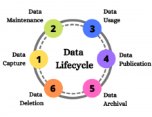 Data lifecycle management (DLM) is a policy-based approach to managing the flow of an information system's data throughout its lifecycle: from creation and initial storage to when it becomes obsolete and is deleted. DLM products automate lifecycle management processes.