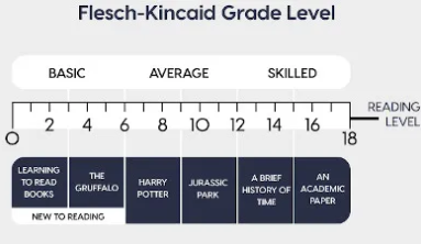 Kiểm tra khả năng đọc Flesch – Kincaid - Flesch–Kincaid readability tests