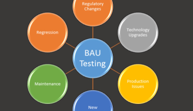 Business-As-Usual (BAU) Testing
