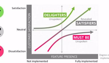 3 Levels of Quality in KANO Analysis Model 