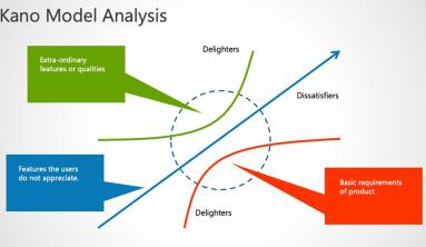 Kano Model Analysis là gì? 