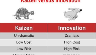 What is the Differences Between Kaizen and Innovation?