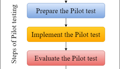 Thế nào là Pilot Testing?