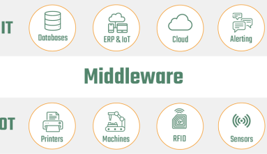 Middleware is software that different applications use to communicate with each other. It provides functionality to connect applications intelligently and efficiently so that you can innovate faster.