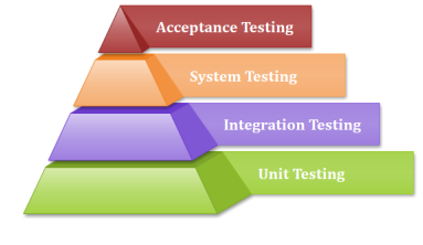 Unit testing is a software development process in which the smallest testable parts of an application, called units, are individually scrutinized for proper operation. Software developers and sometimes QA staff complete unit tests during the development process.